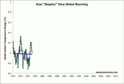 How Skeptics view global warming